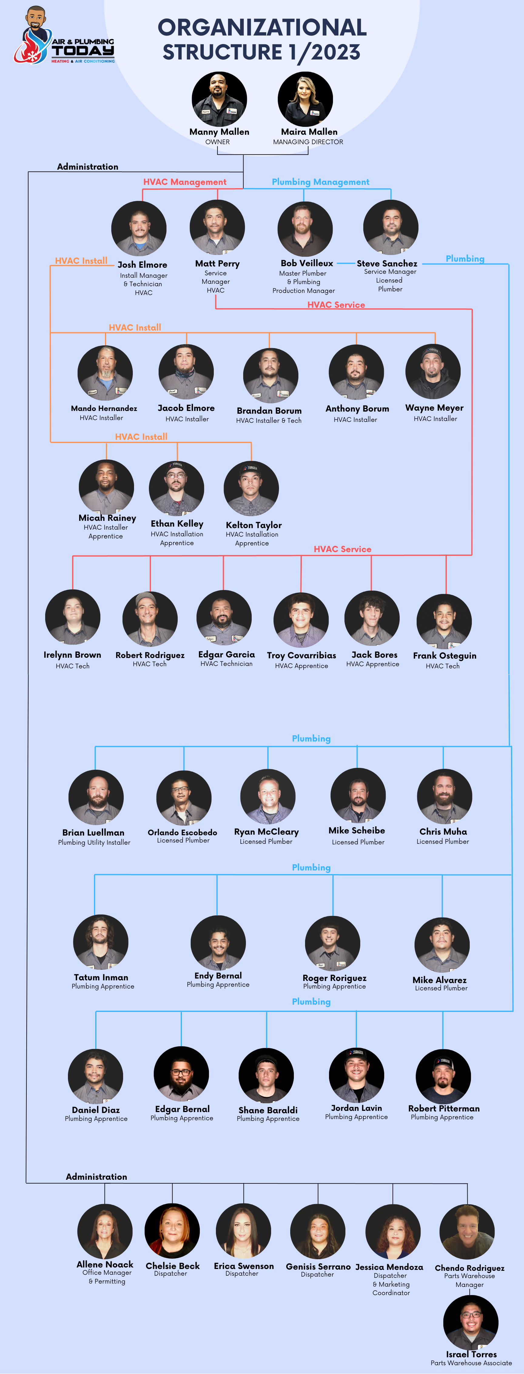 Org Chart 1-30-2023